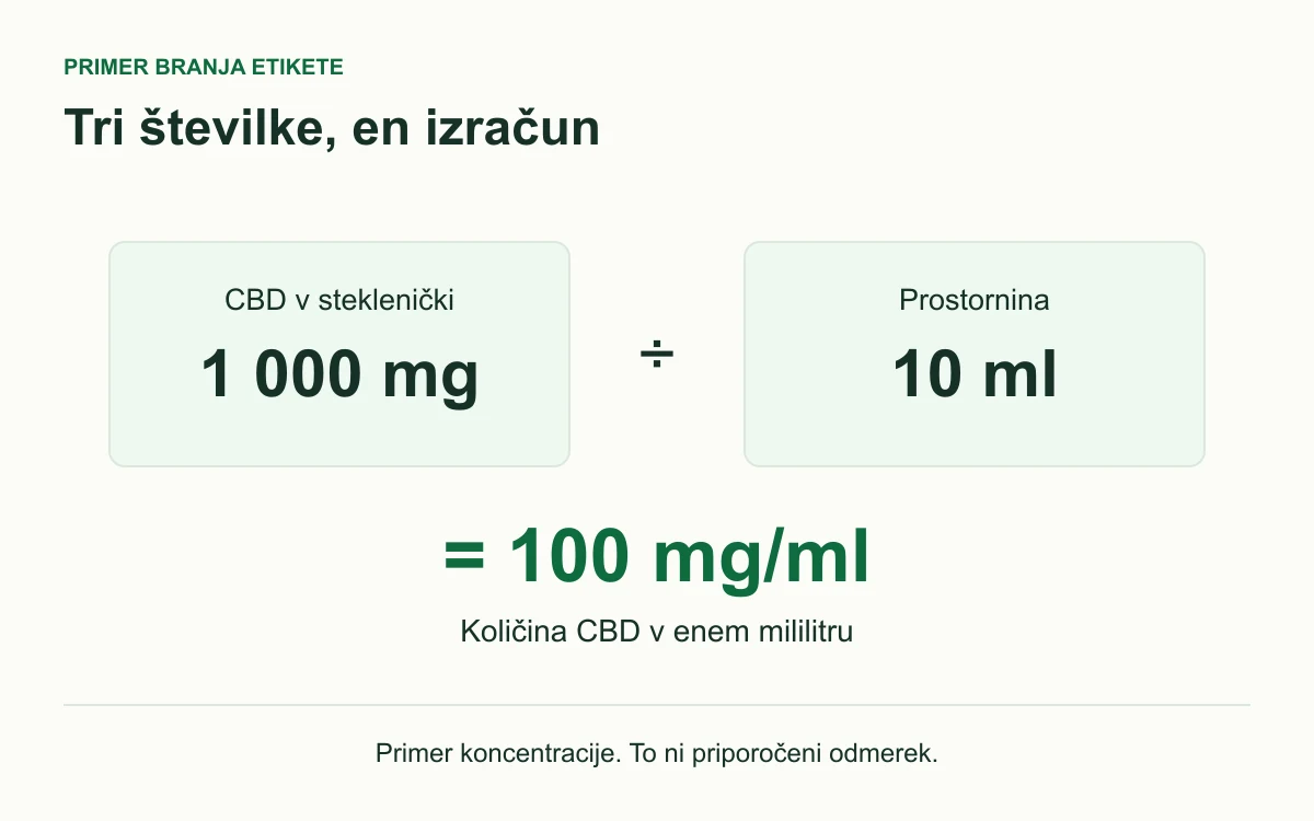 Primer izračuna: 1 000 mg CBD v steklenički, deljeno z 10 ml prostornine, je 100 mg/ml.