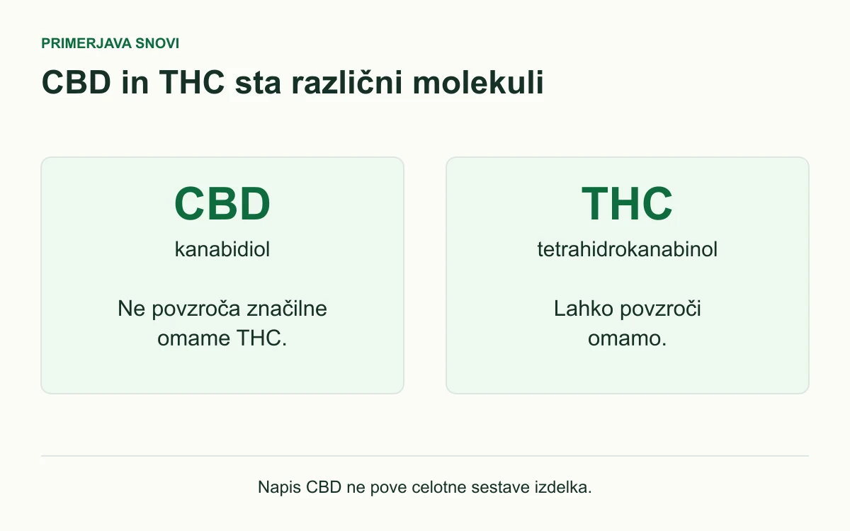 Primerjava molekul CBD in THC: CBD ne povzroča značilne omame THC, THC pa jo lahko povzroči.